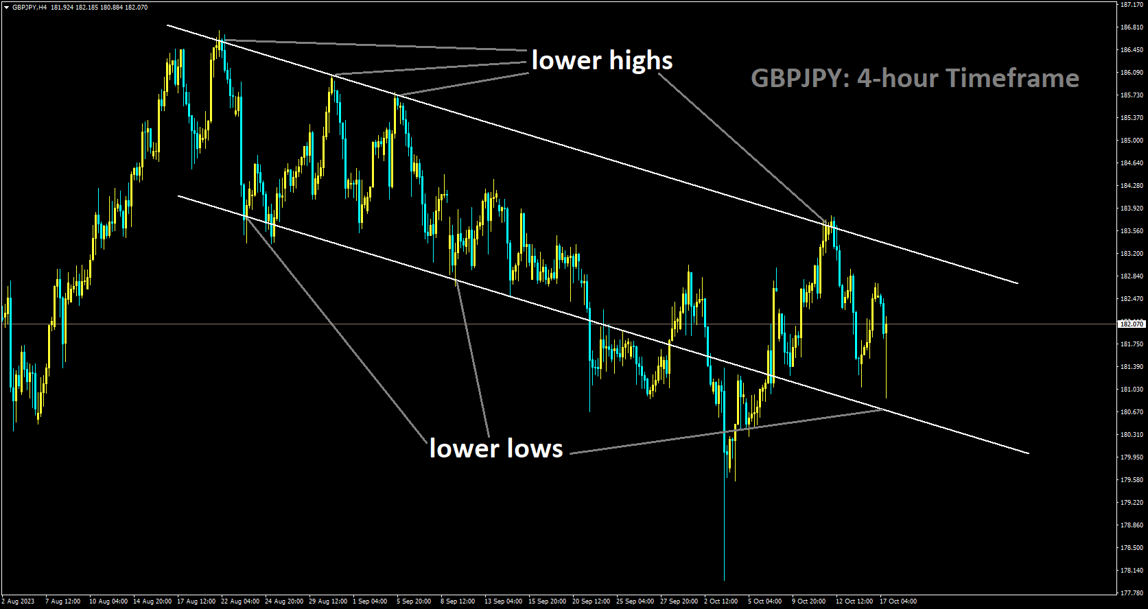 GBPJPY is moving in Descending channel and market has rebounded from the lower low area of the channel.