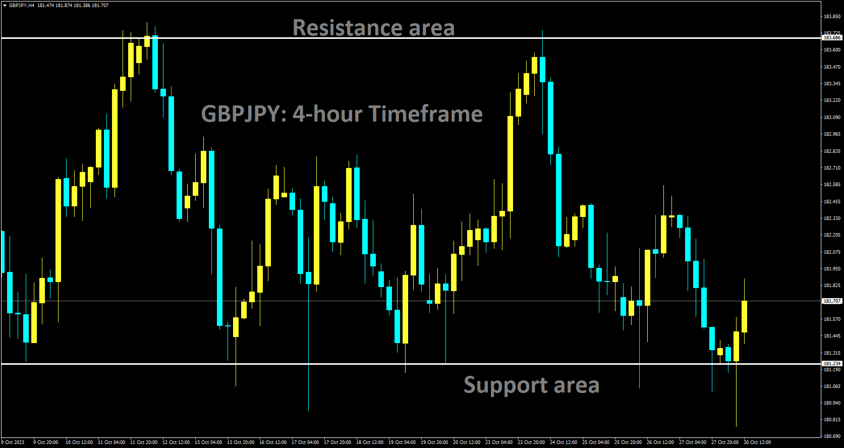 GBPJPY moving in Box Pattern and the market has reached the support area of the pattern