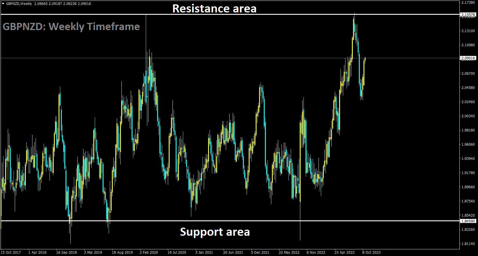 GBPNZD is moving in the Box pattern and the market has fallen from the resistance area of the pattern.