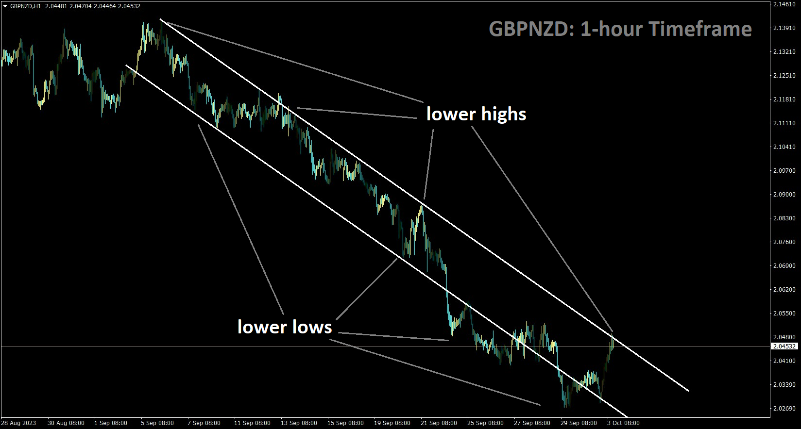 GBPNZD is moving in the Descending channel and the market has reached the lower high area of the channel 1