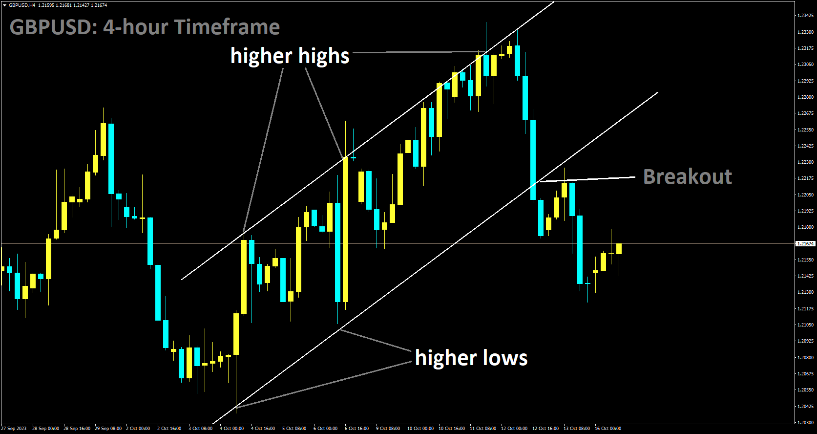 GBPUSD has broken Ascending channel in downside.