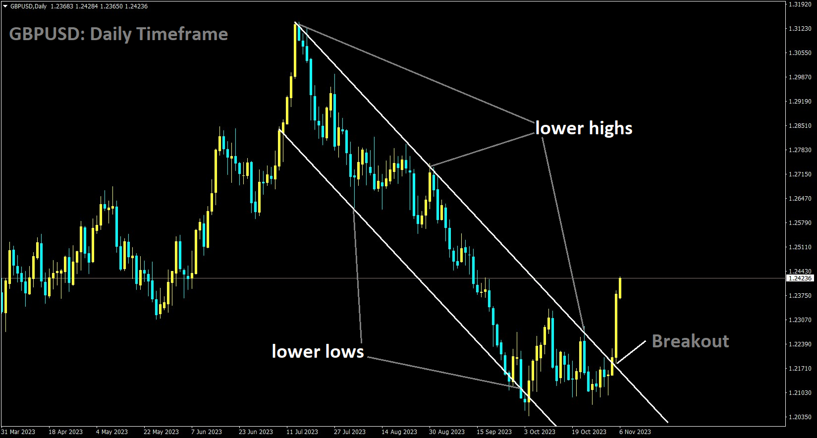 GBPUSD has broken the Descending channel in Upside.