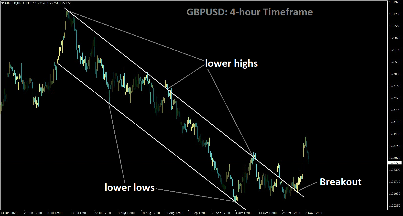 GBPUSD has broken the Descending channel in upside.