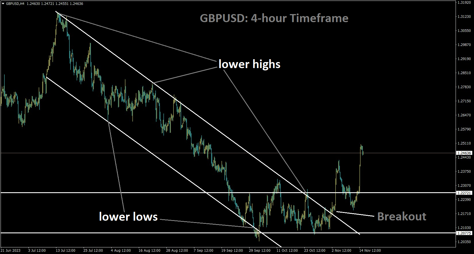 GBPUSD has broken the Descending channel in upside.