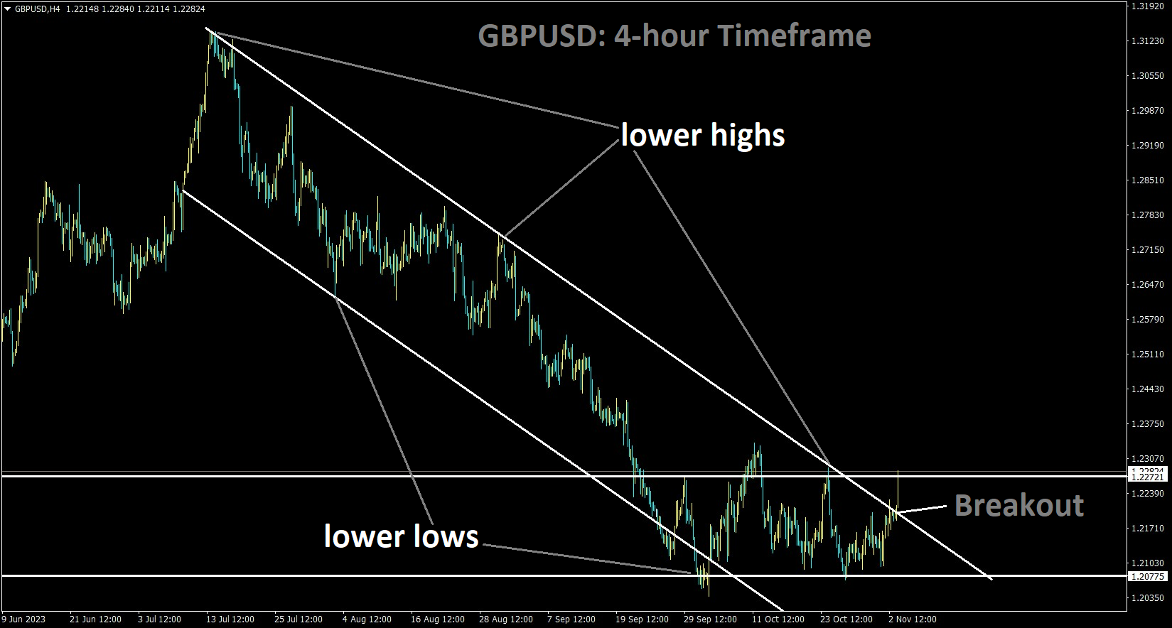 GBPUSD has broken the Descending channel in upside.