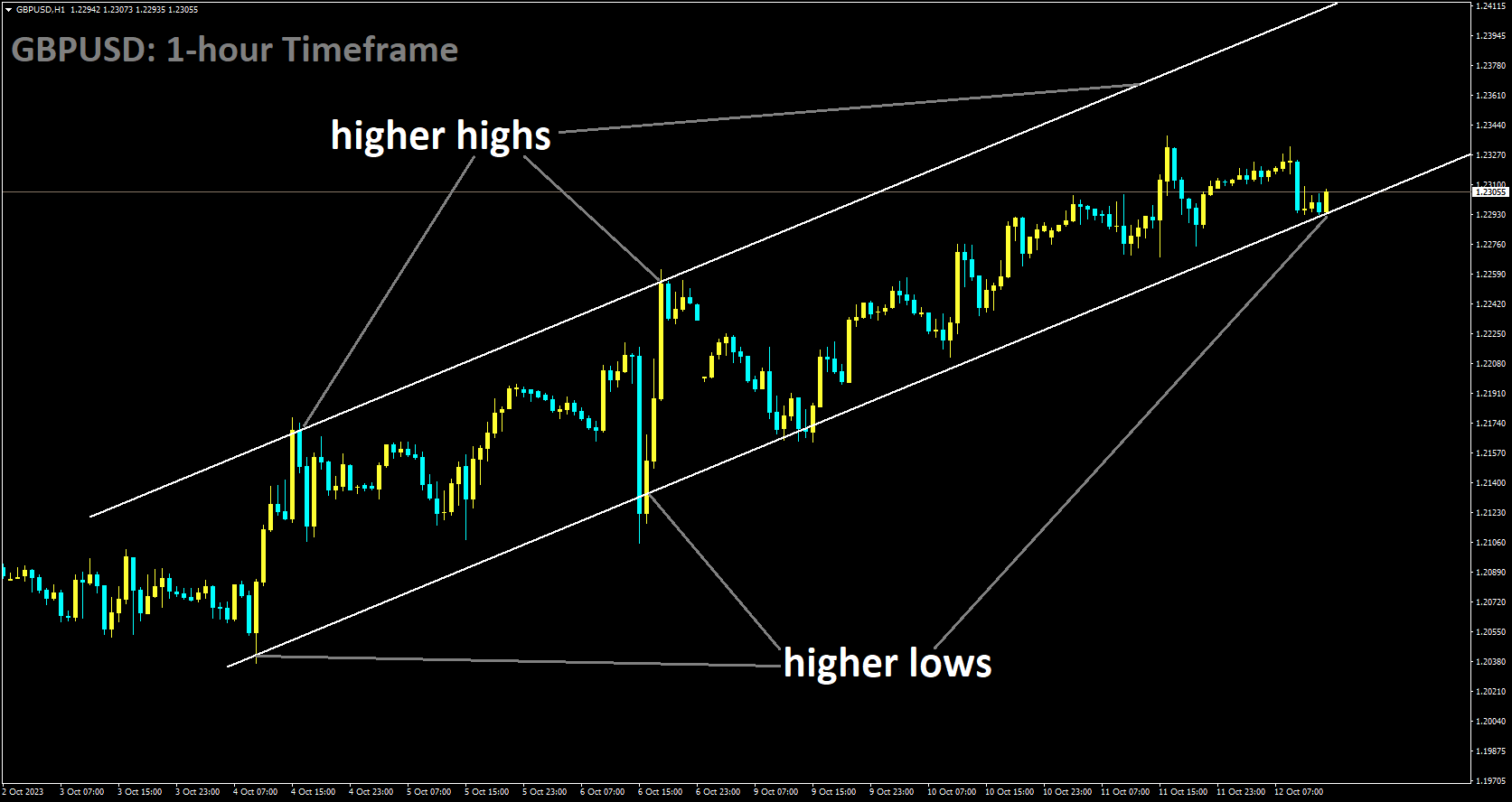 GBPUSD is moving in Ascending channel and market has reached higher low area of the channel.