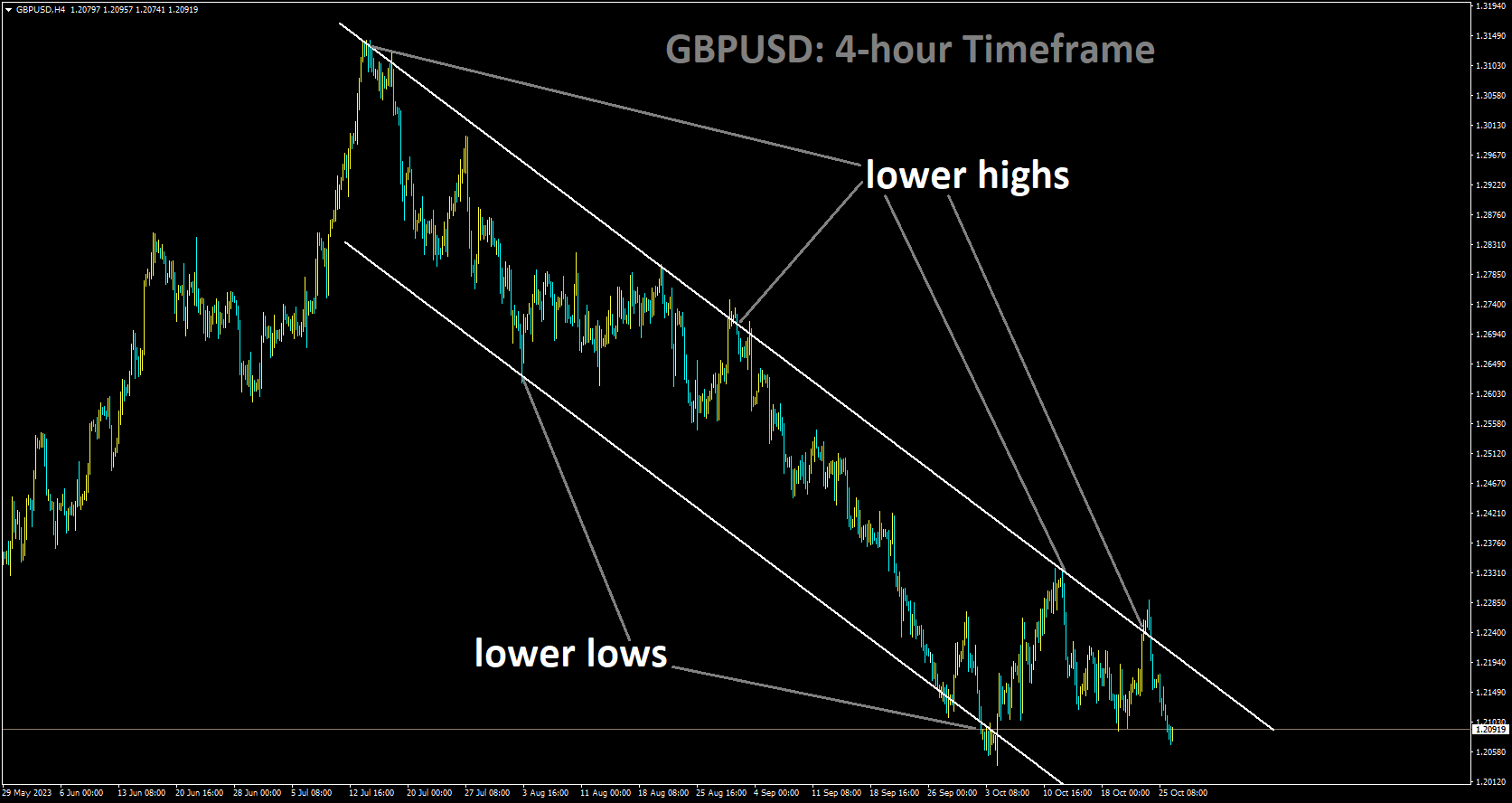 GBPUSD is moving in Descending channel and market has fallen from the lower high area of the channel.