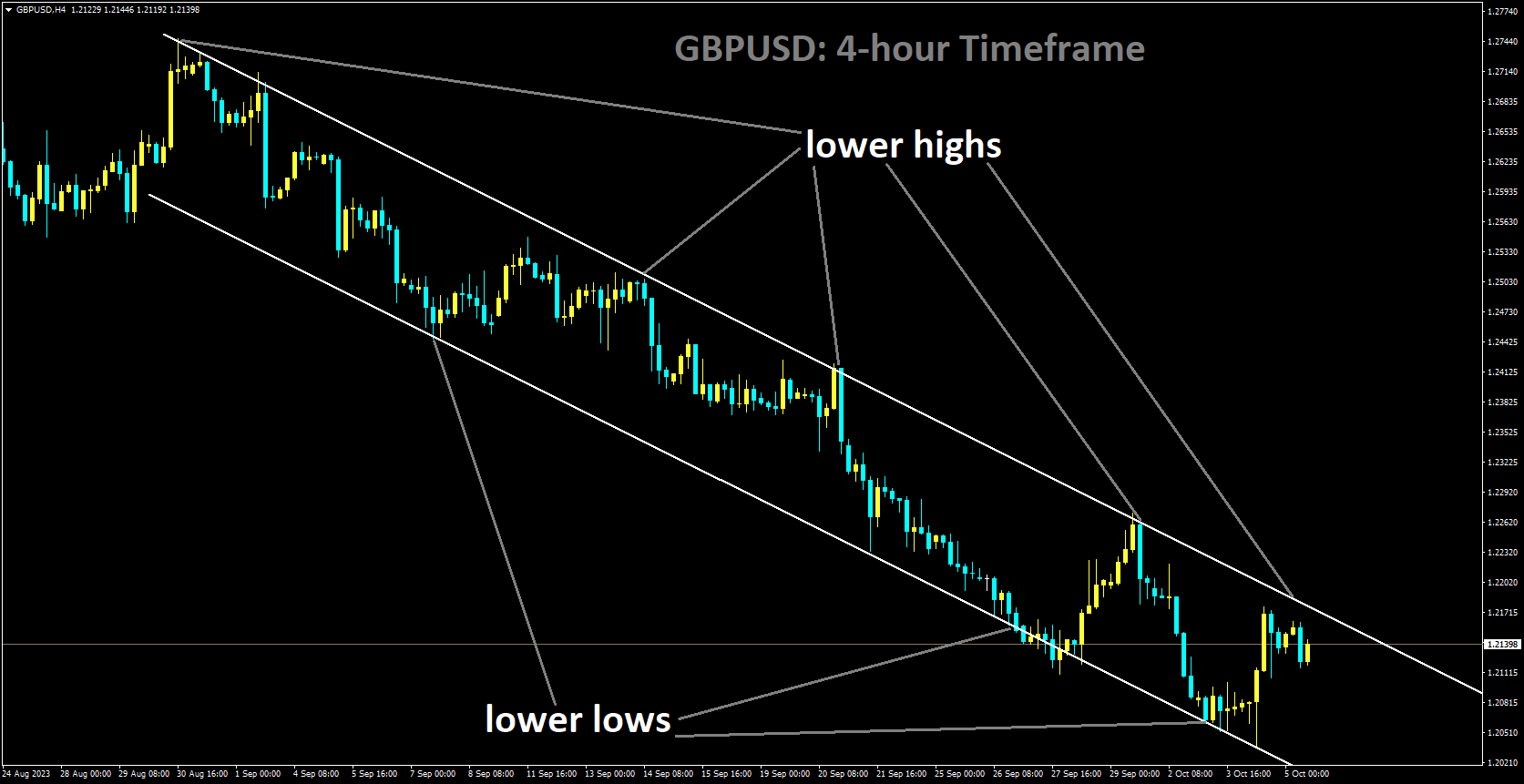 GBPUSD is moving in Descending channel and market has reached lower high area of the channel.