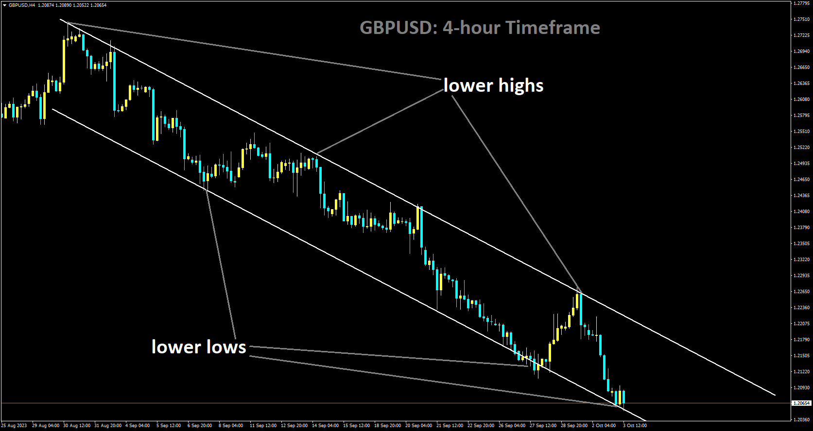 GBPUSD is moving in Descending channel and market has reached lower low area of the channel.