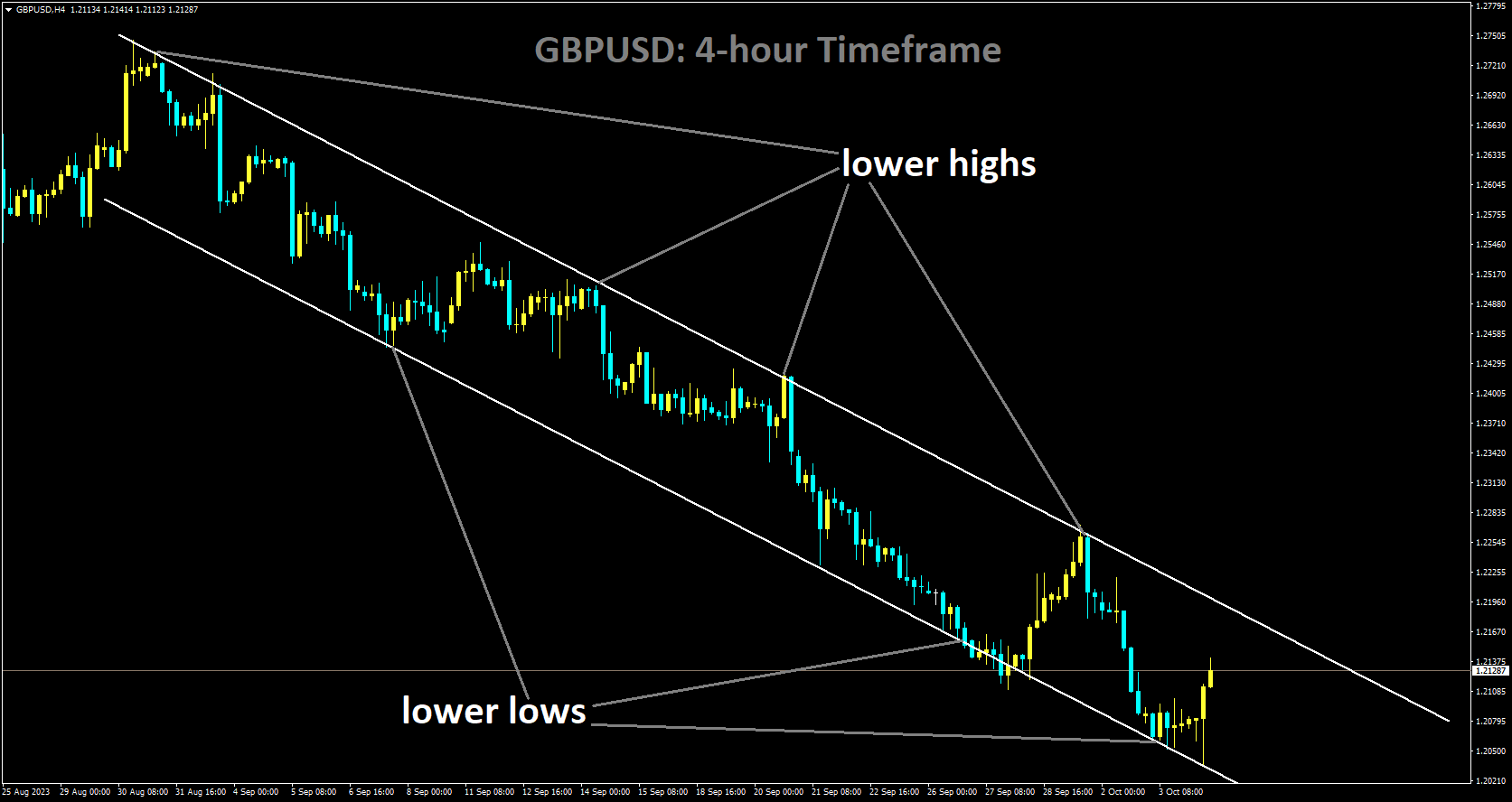 GBPUSD is moving in Descending channel and market has rebounded from the lower low area of the channel.