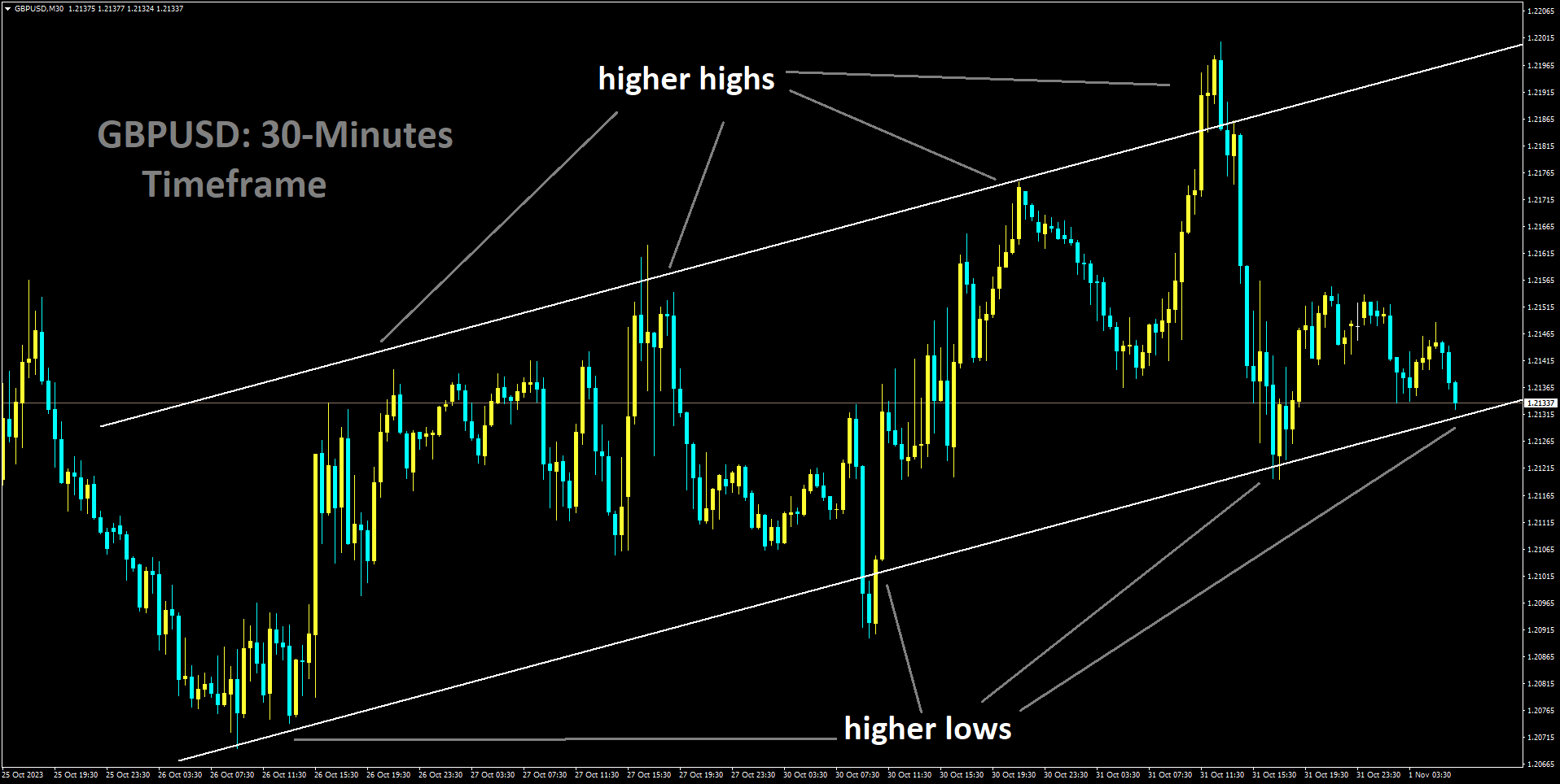 GBPUSD is moving in a Ascending channel and the market has reached higher low area of the channel