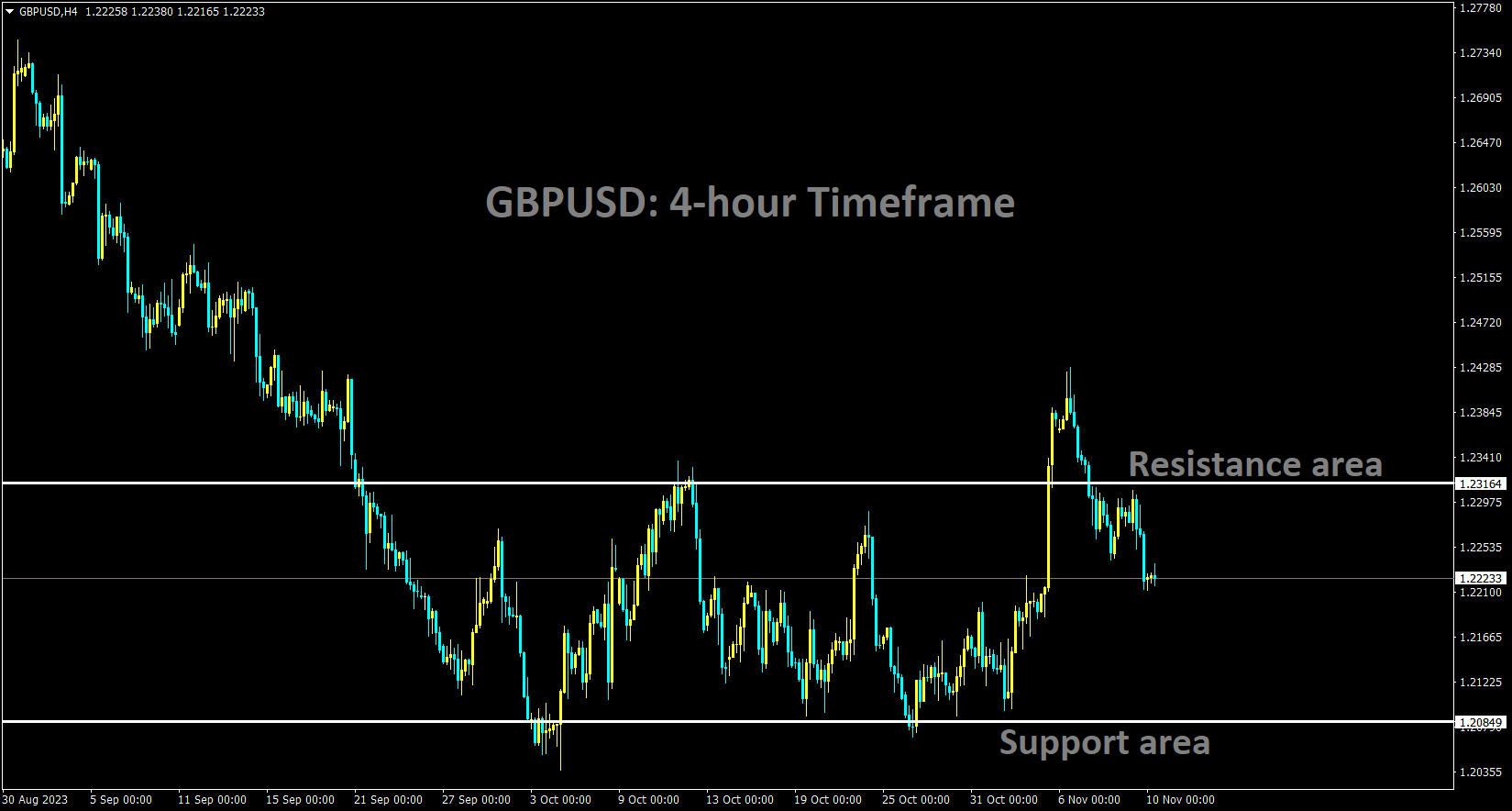 GBPUSD is moving in the Box pattern and the market has fallen from the resistance area of the pattern