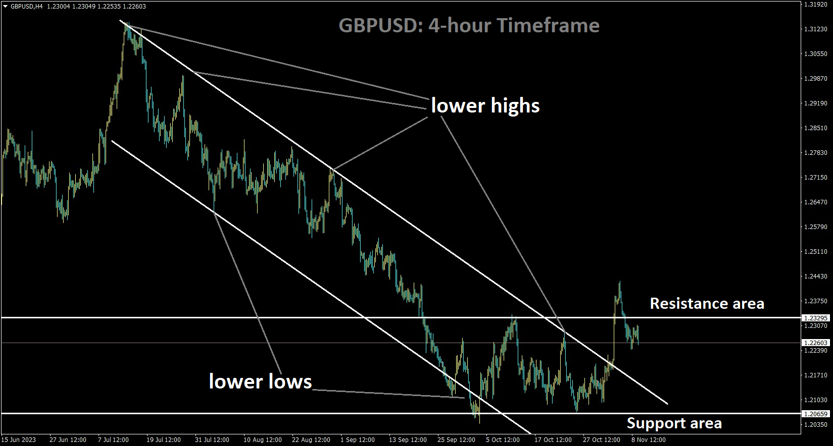 GBPUSD is moving in the Descending channel and the Box pattern, Market has fallen from the resistance area of the pattern.