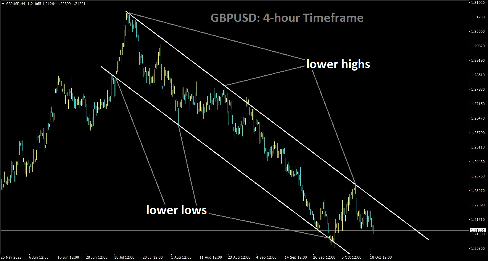 GBPUSD is moving in the Descending channel and the market has fallen from the lower high area of the channel.