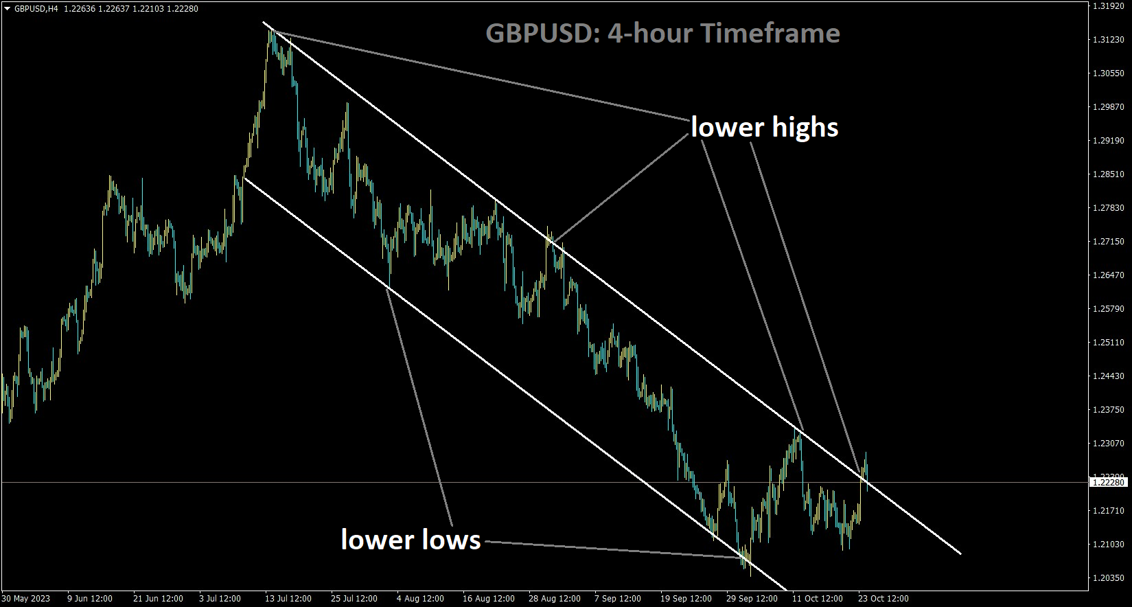 GBPUSD is moving in the Descending channel and the market has fallen from the lower high area of the channel.