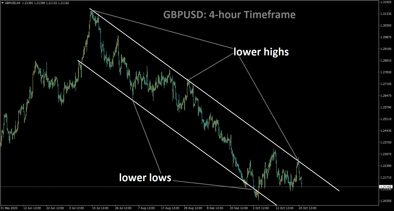 GBPUSD is moving in the Descending channel and the market has fallen from the lower high area of the channel.