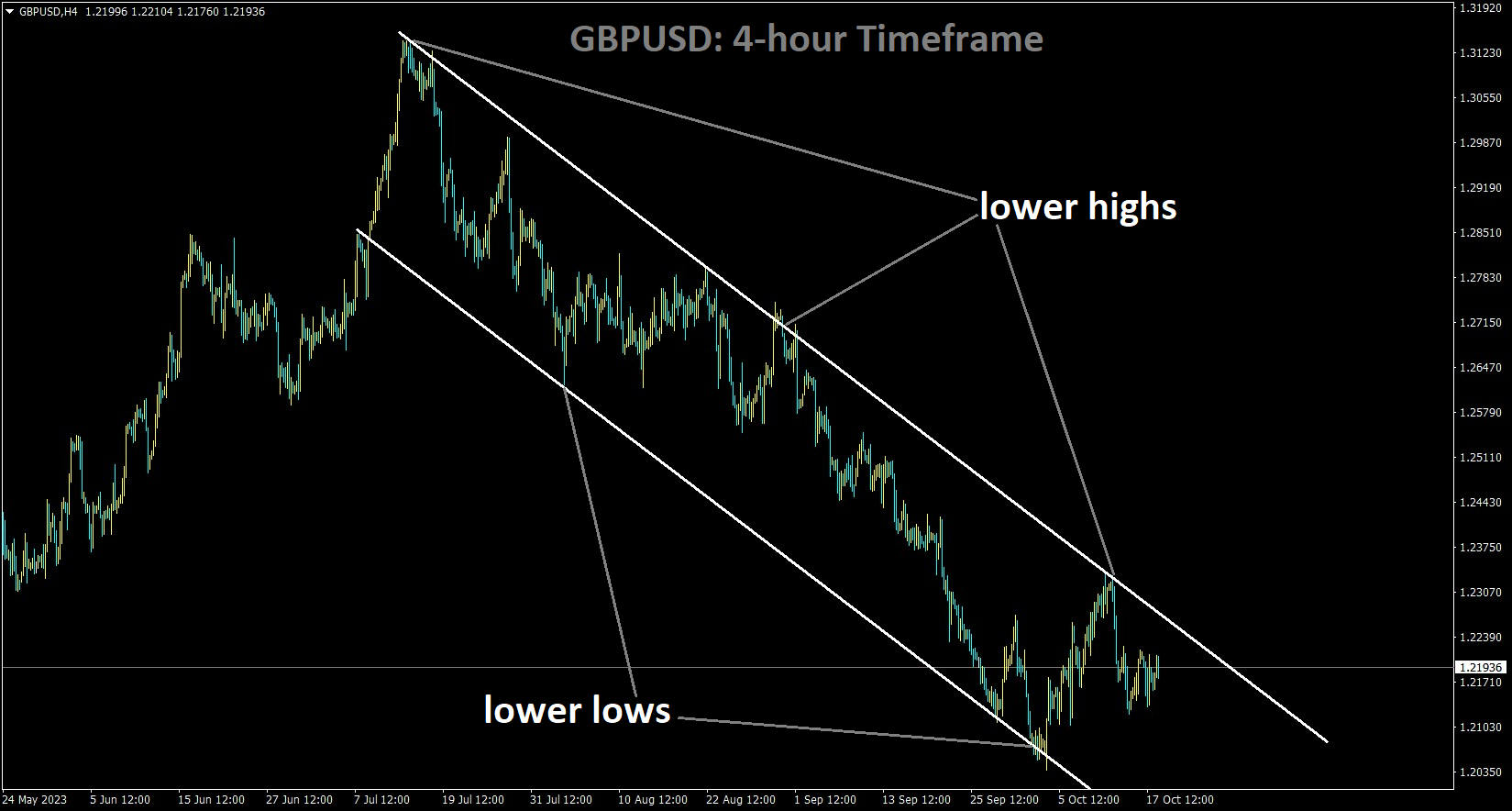 GBPUSD is moving in the Descending channel and the market has fallen from the lower high area of the channel.