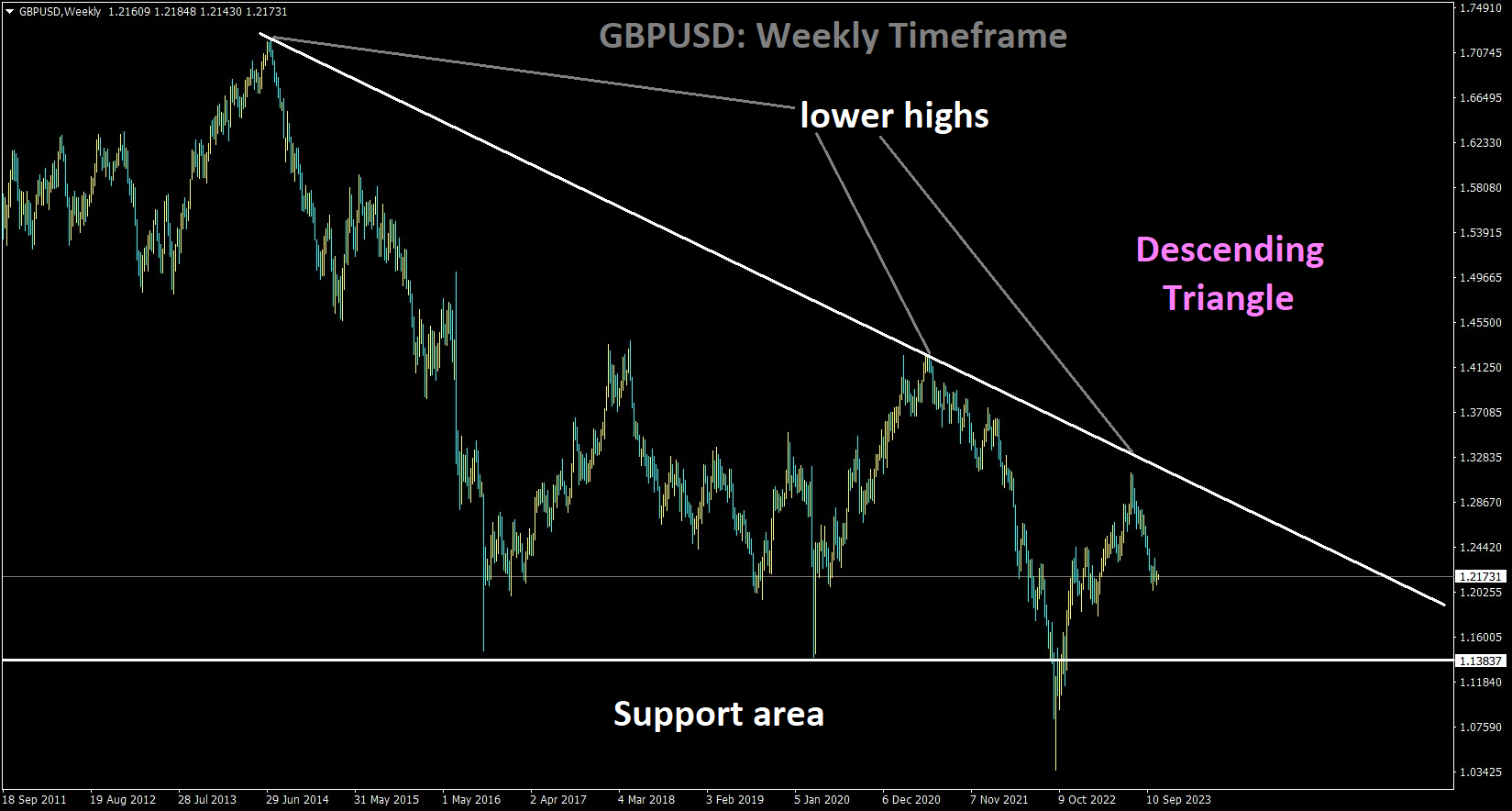 GBPUSD is moving in the Descending triangle pattern and the market has fallen from the lower high area of the pattern.