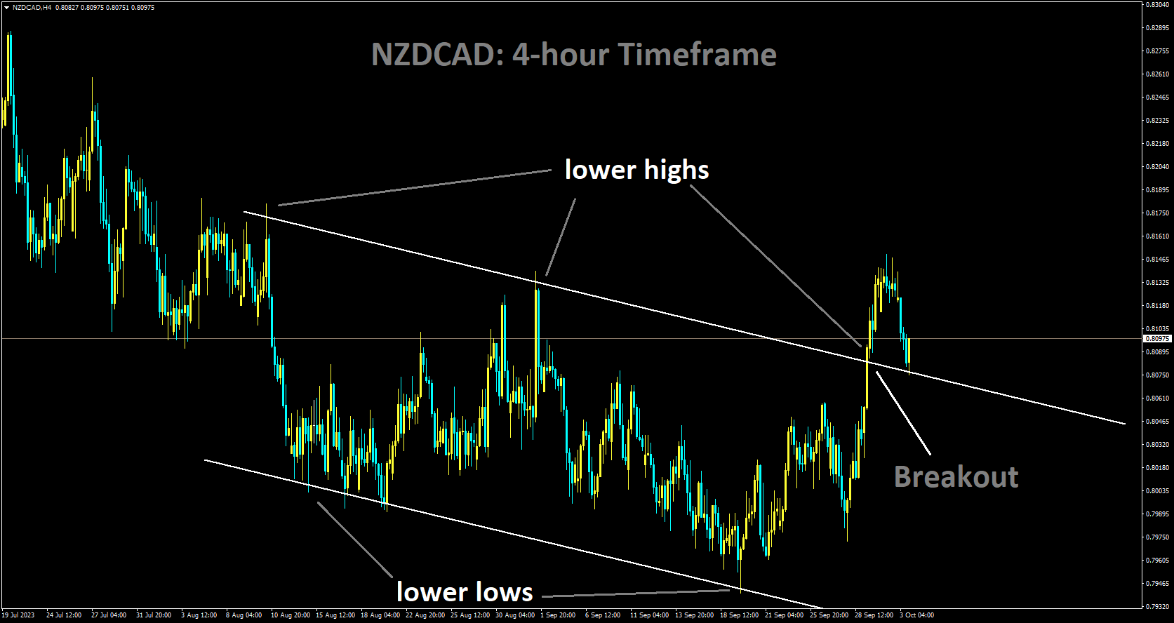 NZDCAD has broken Descending channel in upside.