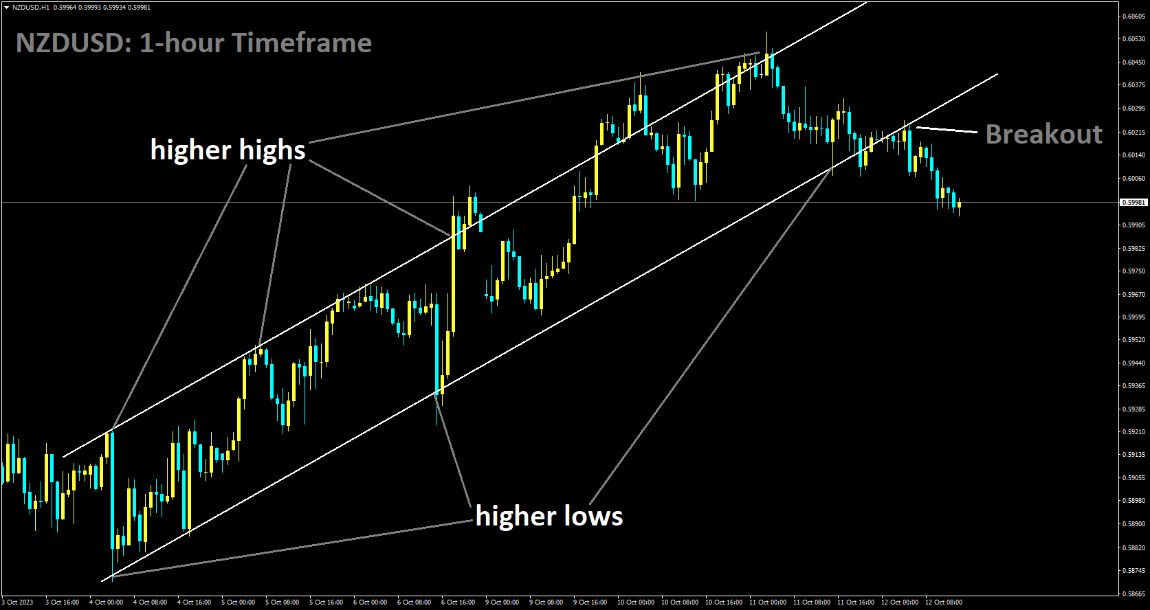 NZDUSD has broken Ascending channel in downside.