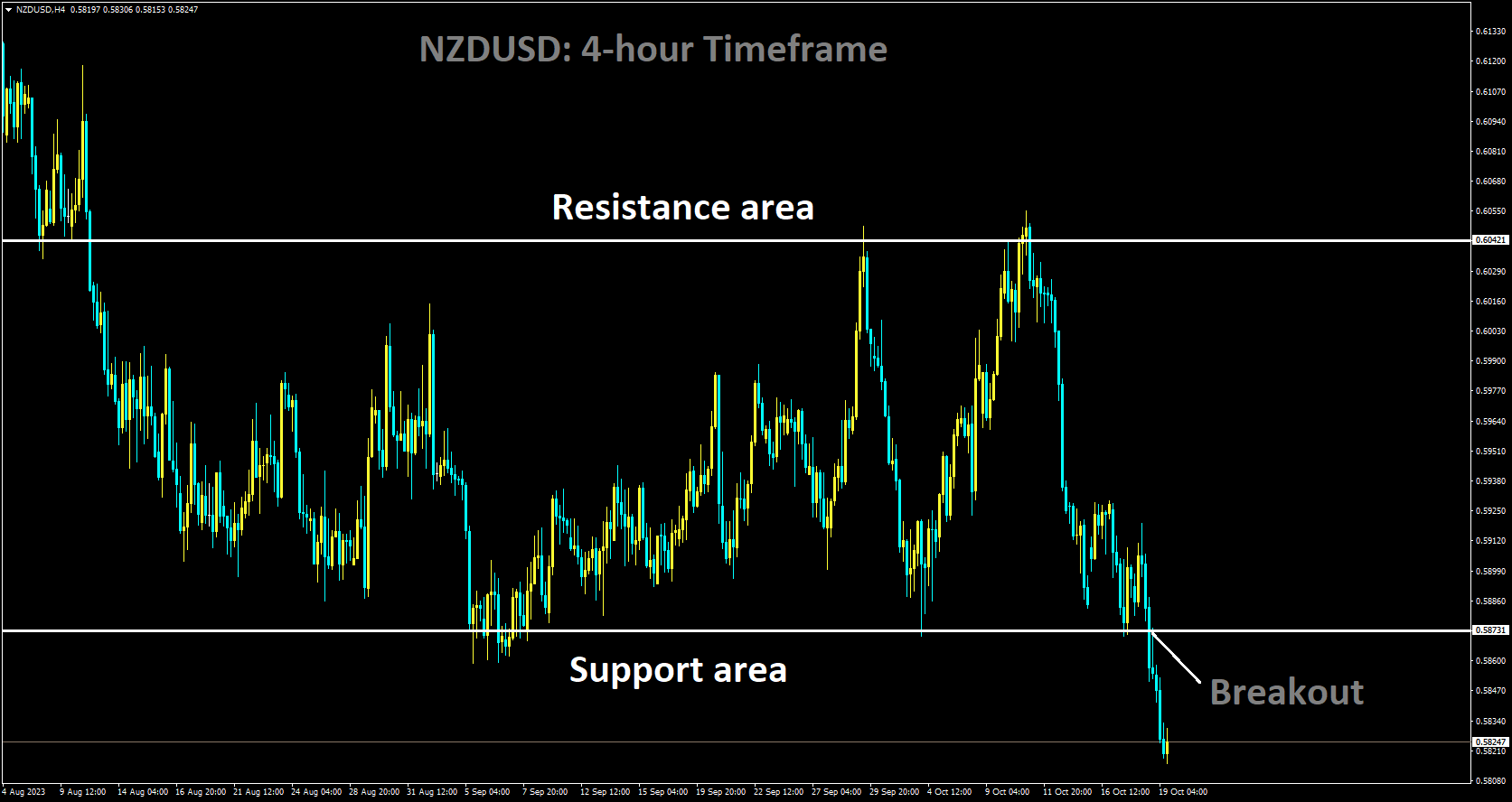 NZDUSD has broken box pattern in downside.