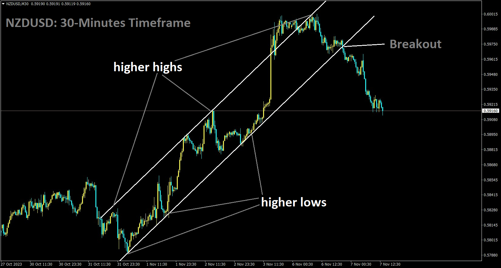 NZDUSD has broken the Ascending channel in the Downside.