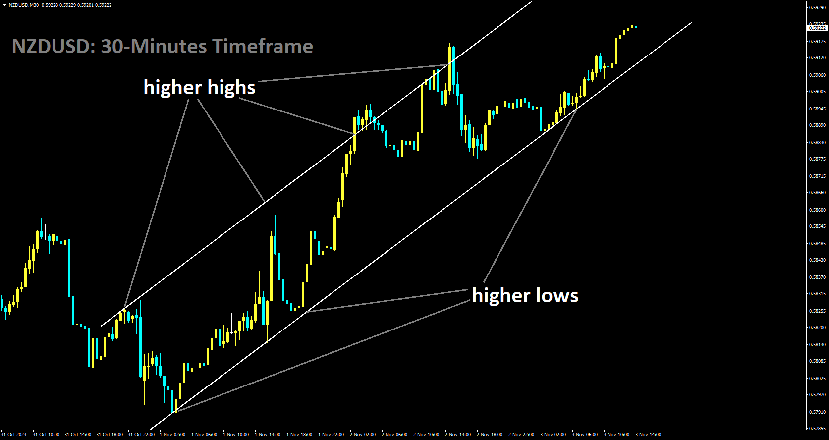 NZDUSD is moving in Ascending channel and market has reached higher low area of the channel.