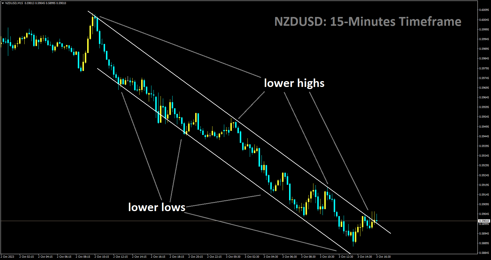 NZDUSD is moving in Descending channel and market has reached in lower high area of the channel.