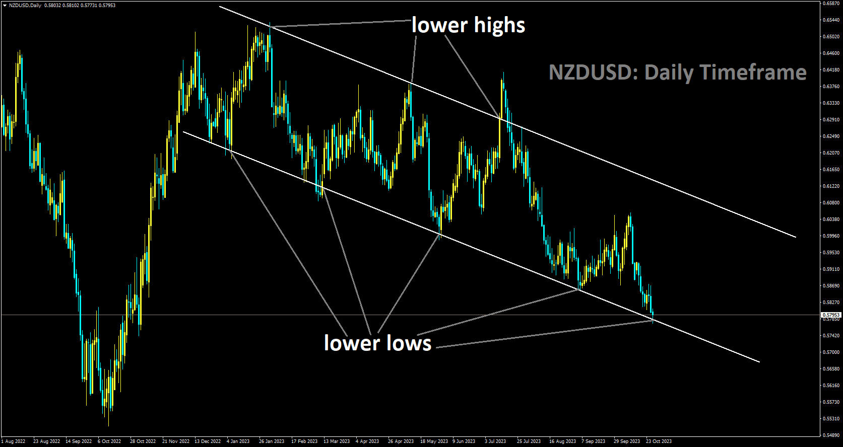 NZDUSD is moving in Descending channel and market has reached lower low area of the channel.