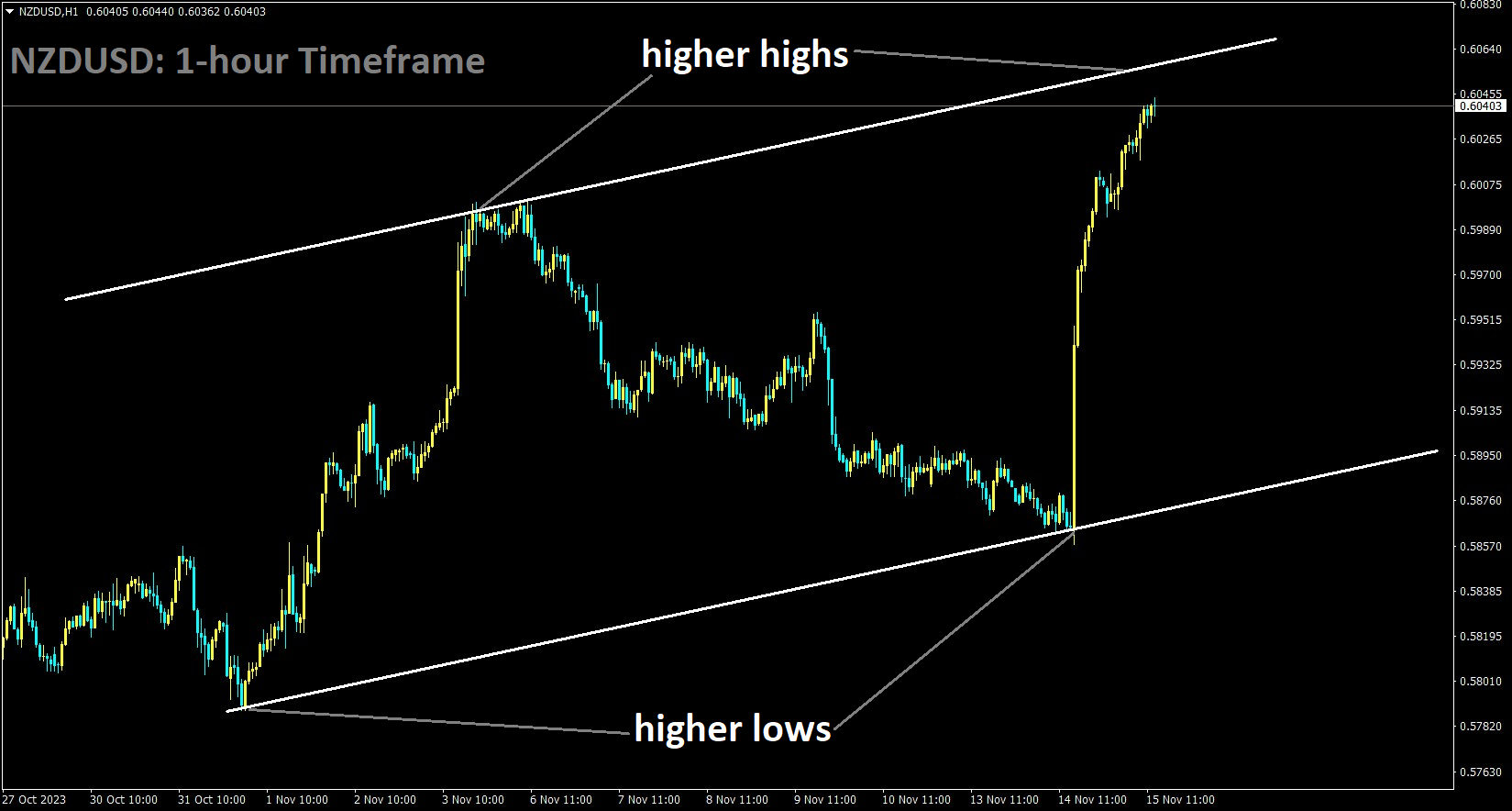 NZDUSD is moving in an Ascending channel and the market has reached the higher high area of the channel.