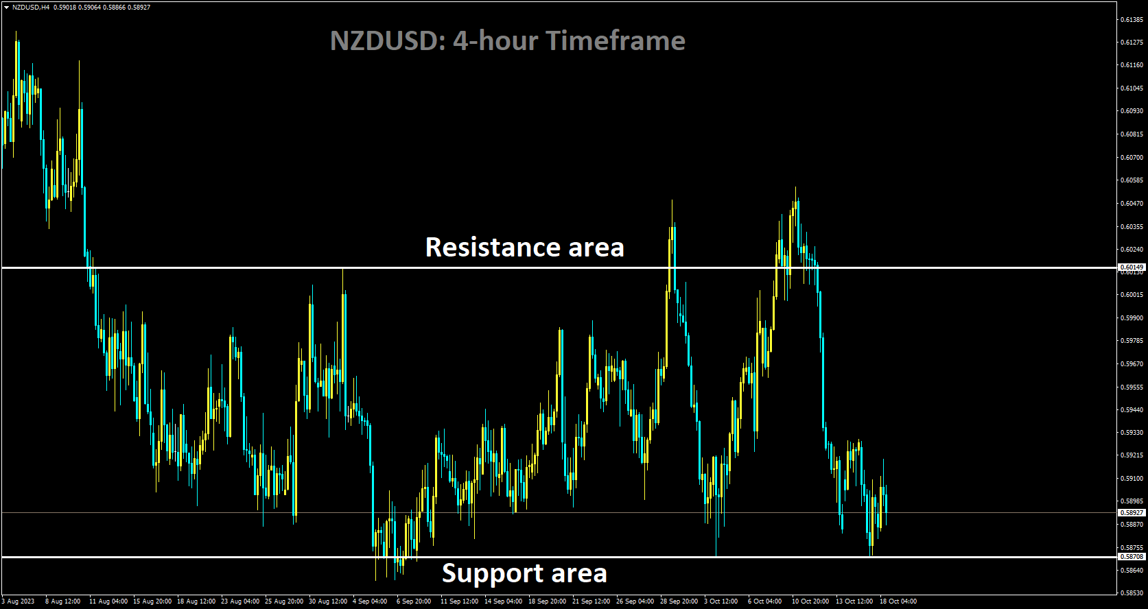 NZDUSD is moving in box pattern and market has reached support area of the pattern.