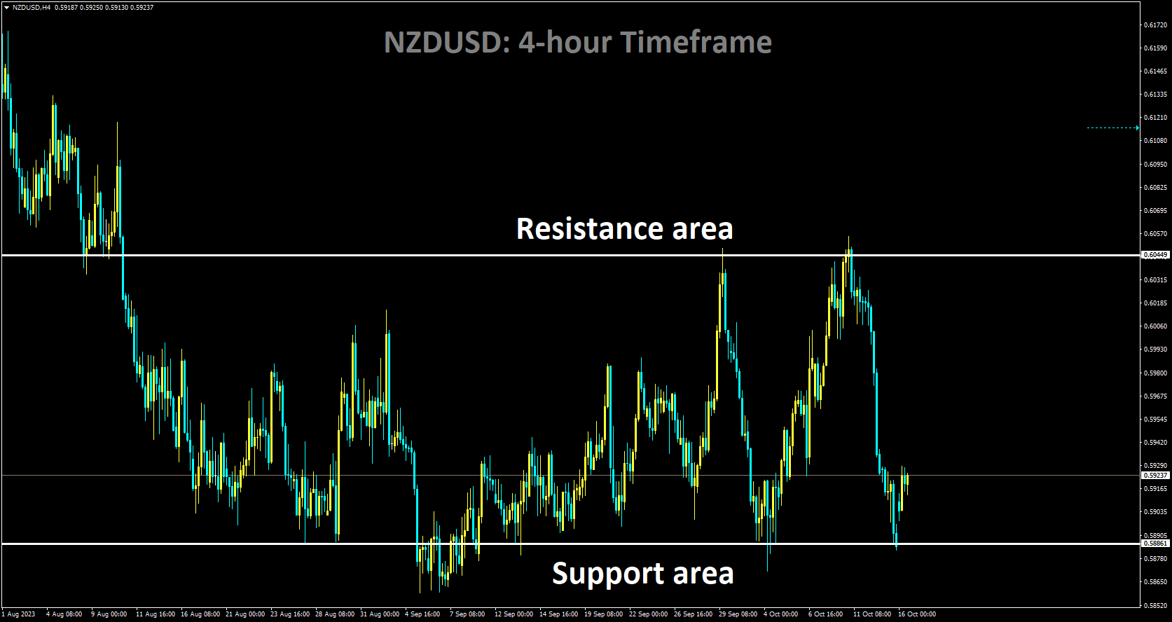 NZDUSD is moving in box pattern and market has rebounded from the support area of the pattern.