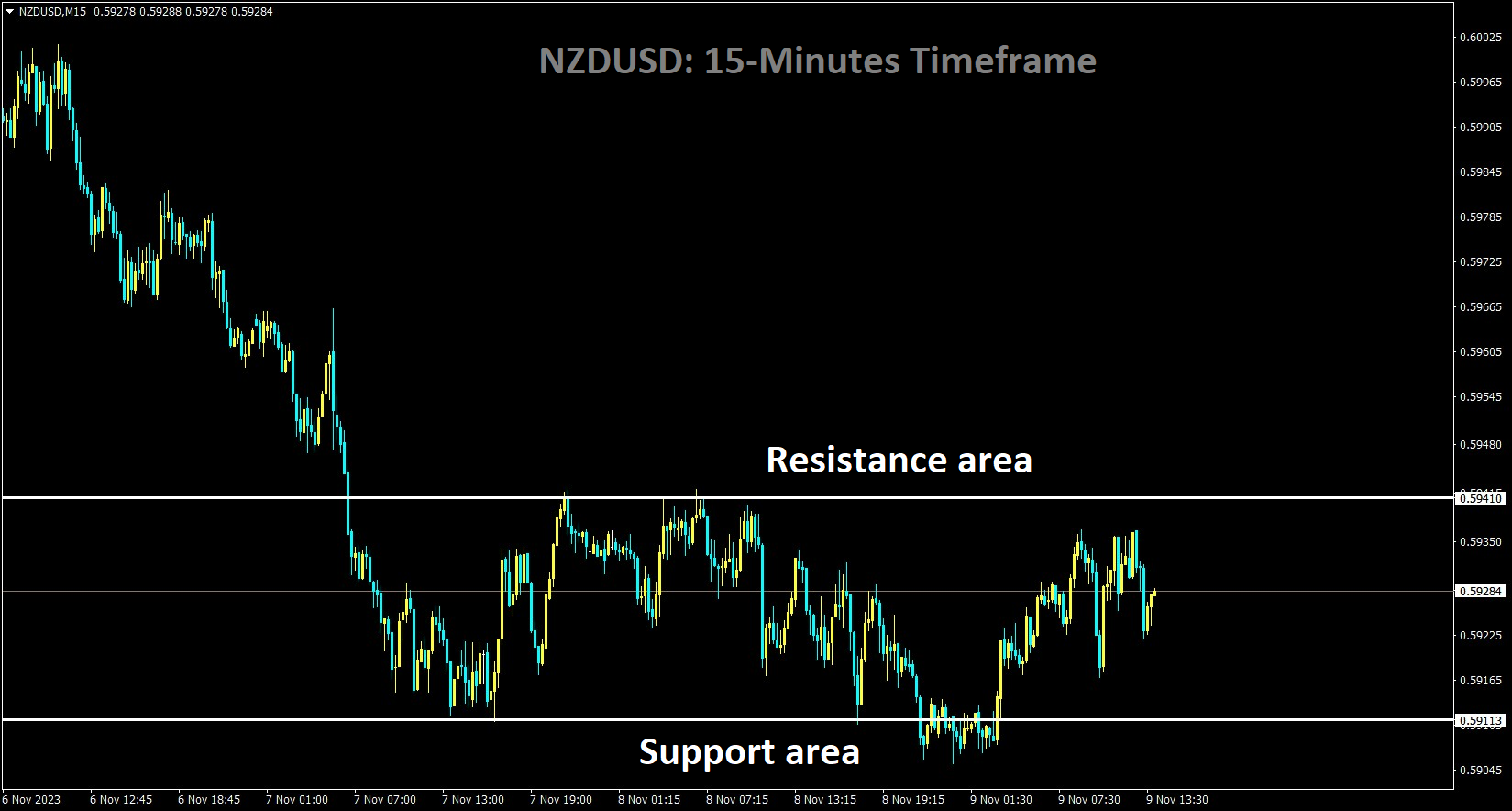 NZDUSD is moving in the Box pattern and the market has fallen from the resistance area of the pattern.