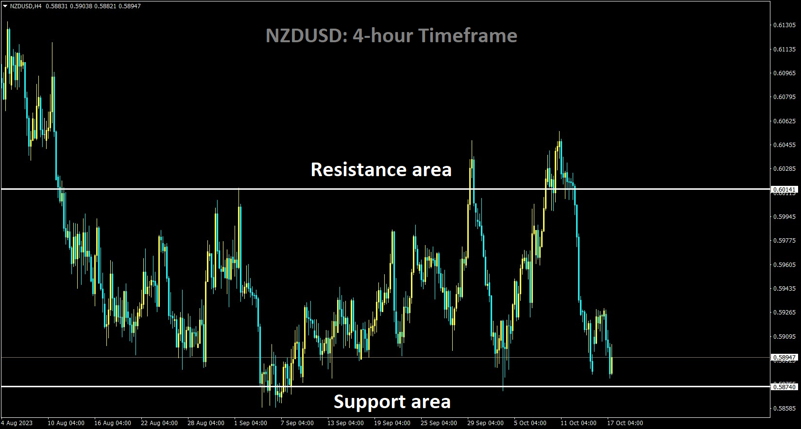 NZDUSD is moving in the Box pattern and the market has reached the support area of the pattern.