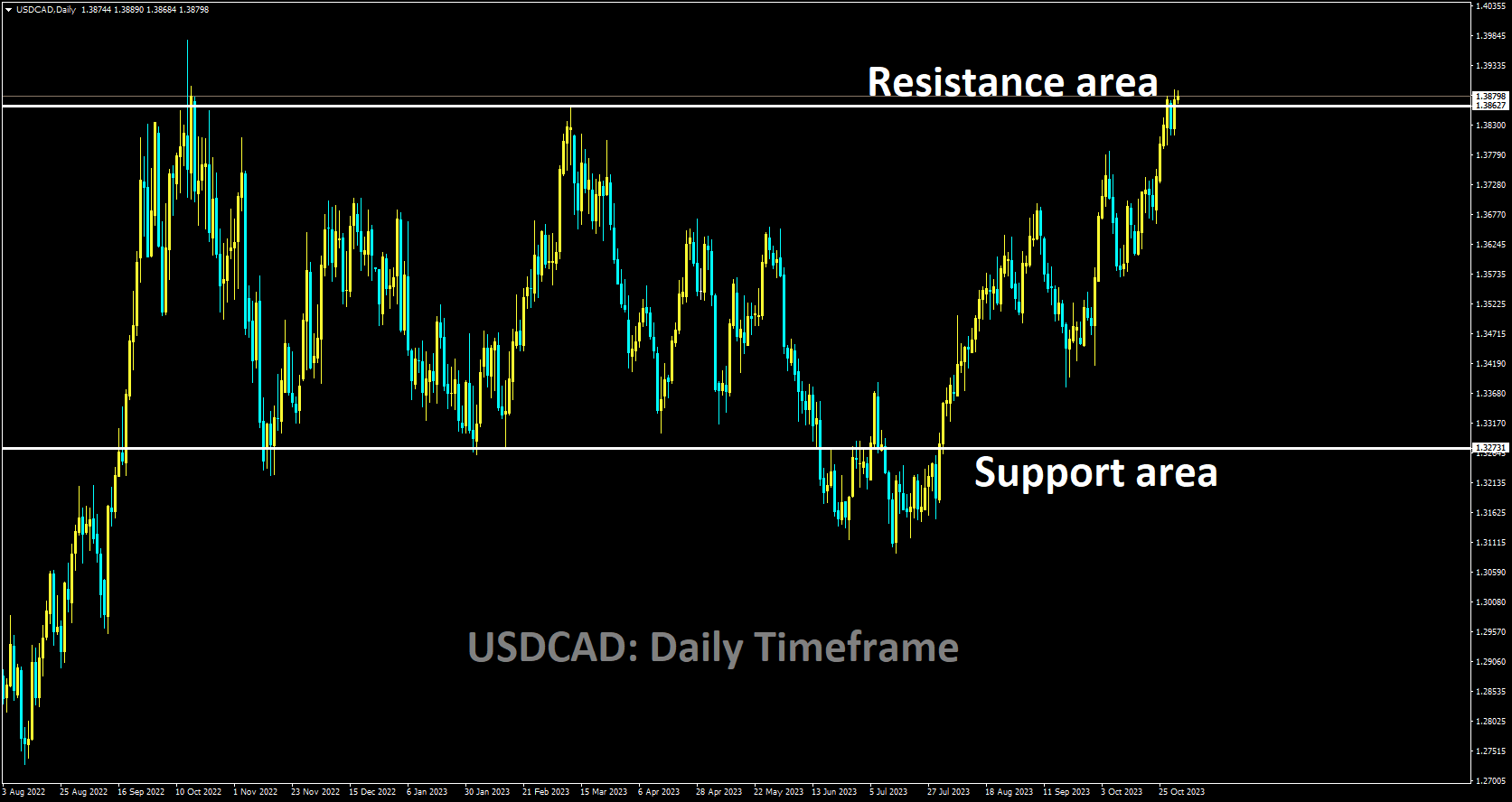 USDCAD is moving a box pattern and the market has reached the resistance area of the pattern