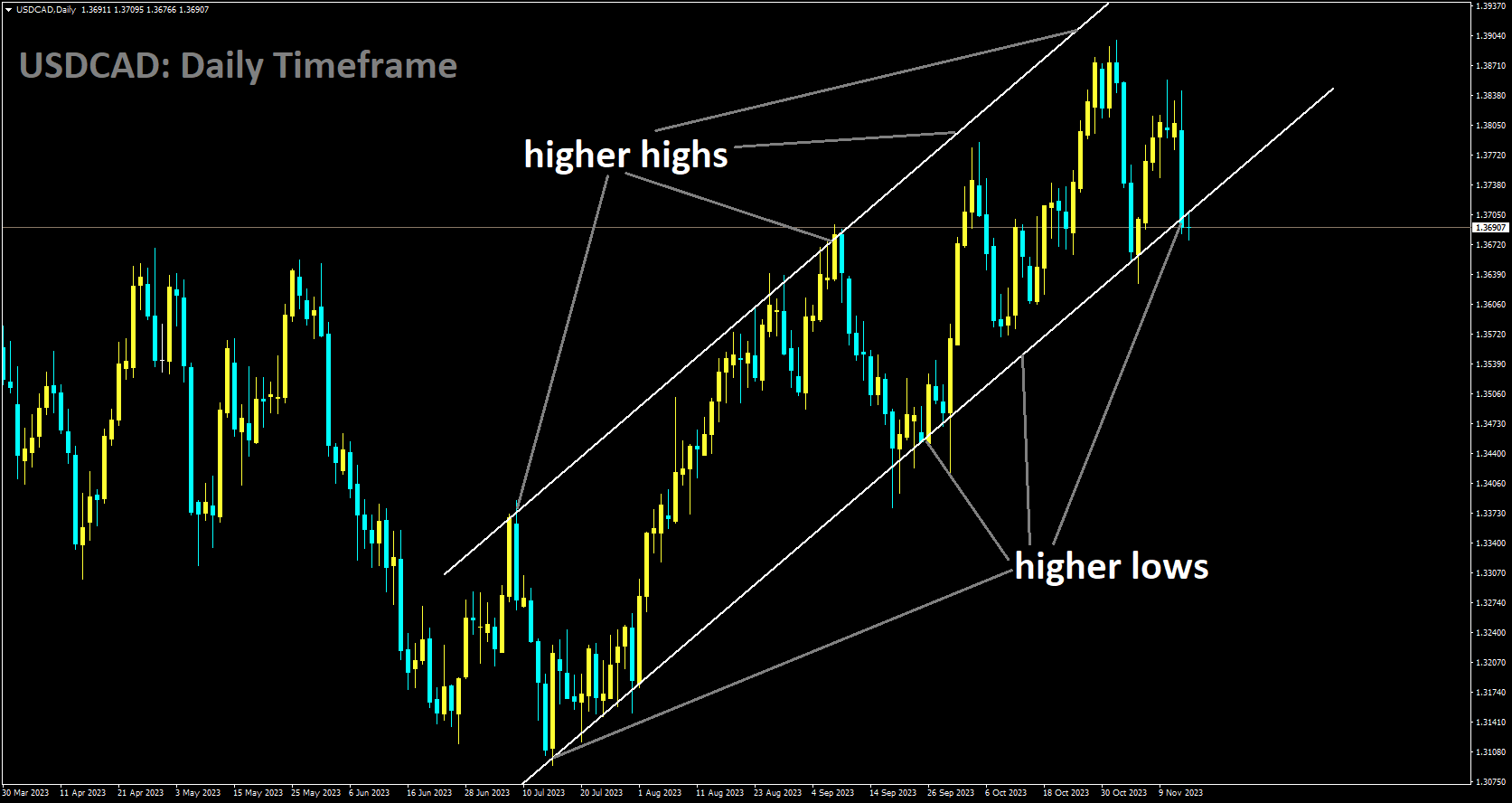 USDCAD is moving in Ascending channel and market has reached higher low area of the channel.