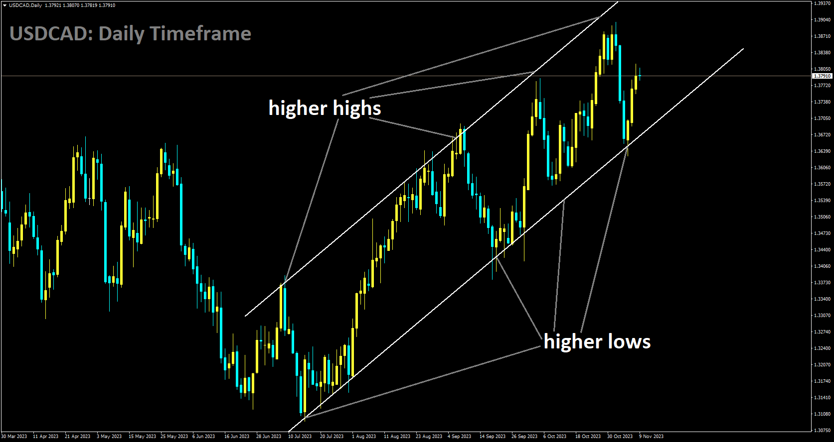 USDCAD is moving in Ascending channel and market has rebounded from the higher low area of the channel.