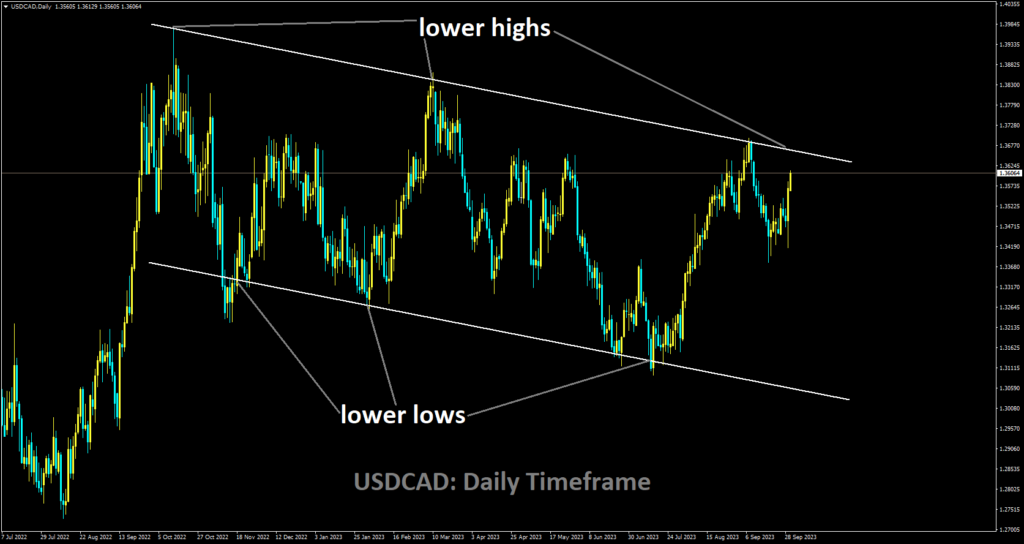 USDCAD is moving in Descending Triangle and market has reached lower high area of the channel.