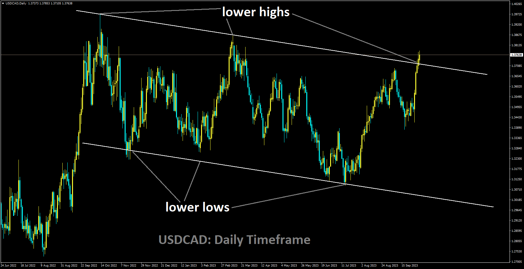 USDCAD is moving in Descending channel and market has reached lower high area of the channel.