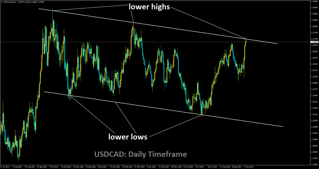 USDCAD is moving in Descending channel and market has reached lower high area of the channel.