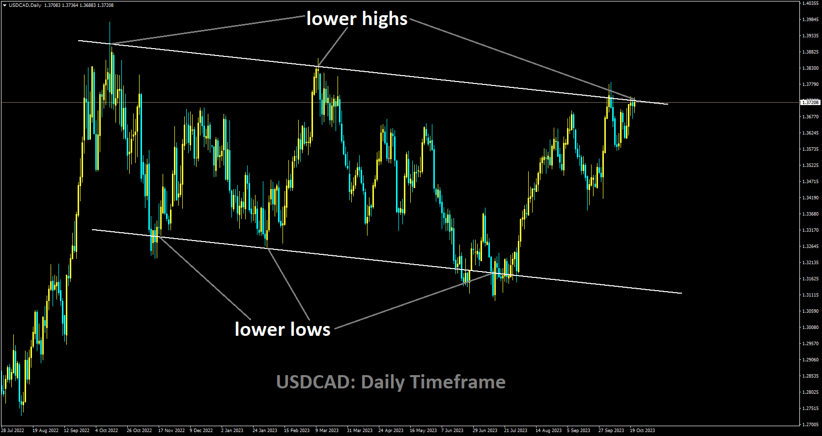 USDCAD is moving in Descending channel and market has reached lower high area of the channel.