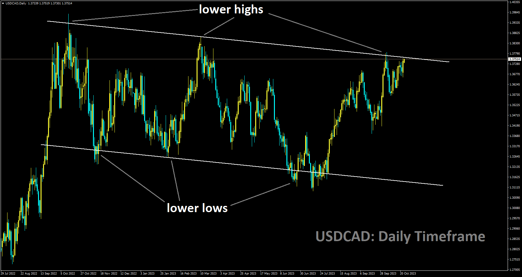 USDCAD is moving in Descending channel and market has reached lower high area of the channel