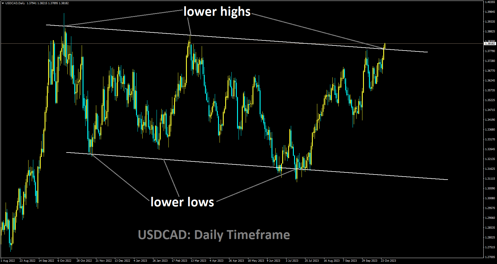 USDCAD is moving in Descending channel and market has reached lower high area of the channel.