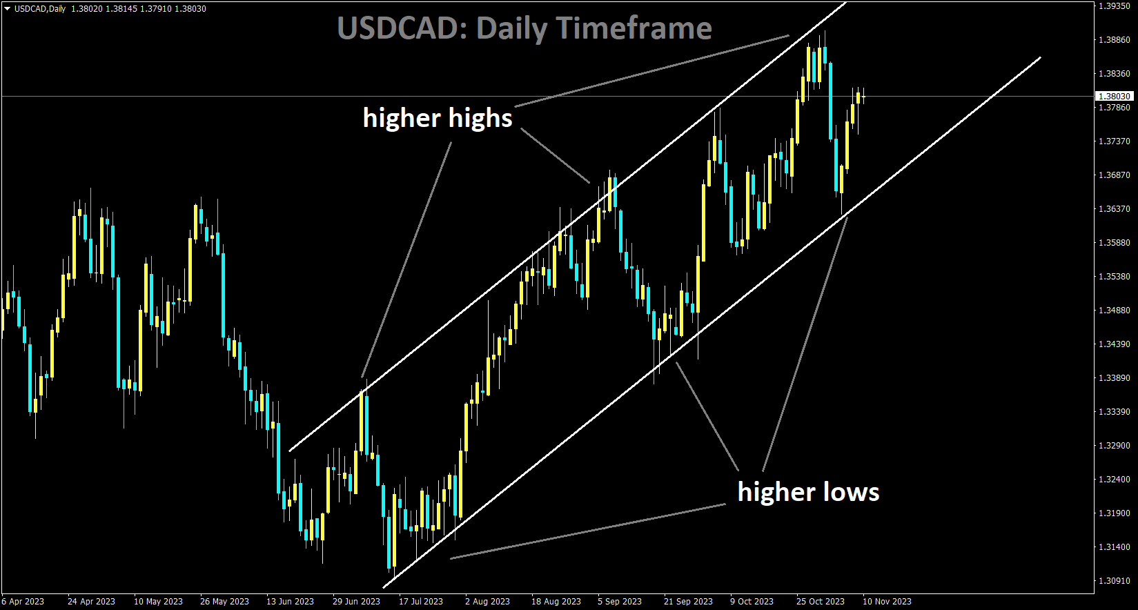 USDCAD is moving in an Ascending channel and the market has rebounded from the higher low area of the channel