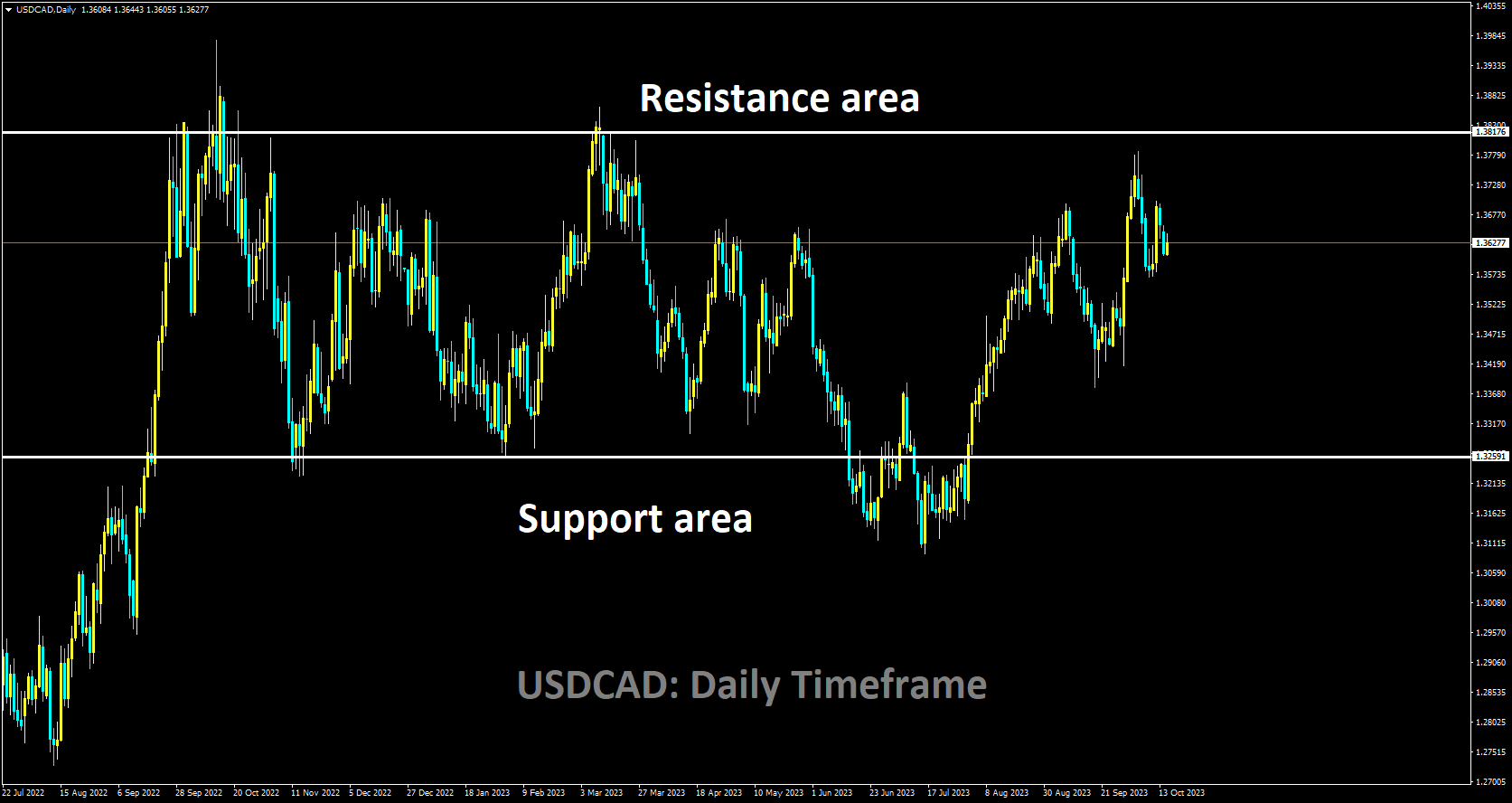 USDCAD is moving in box pattern and market has fallen from the resistance area of the pattern.