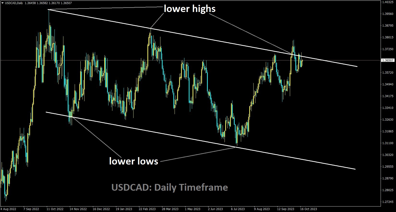 USDCAD is moving in the Descending channel and the market has reached the lower high area of the channel.