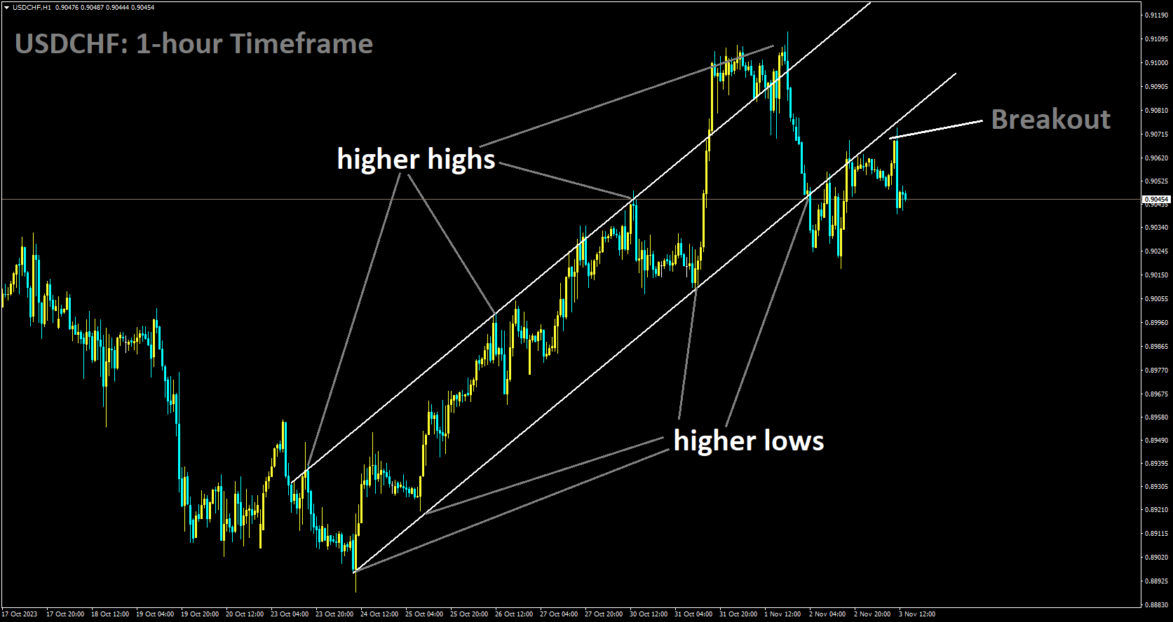 USDCHF has broken Ascending channel in downside.