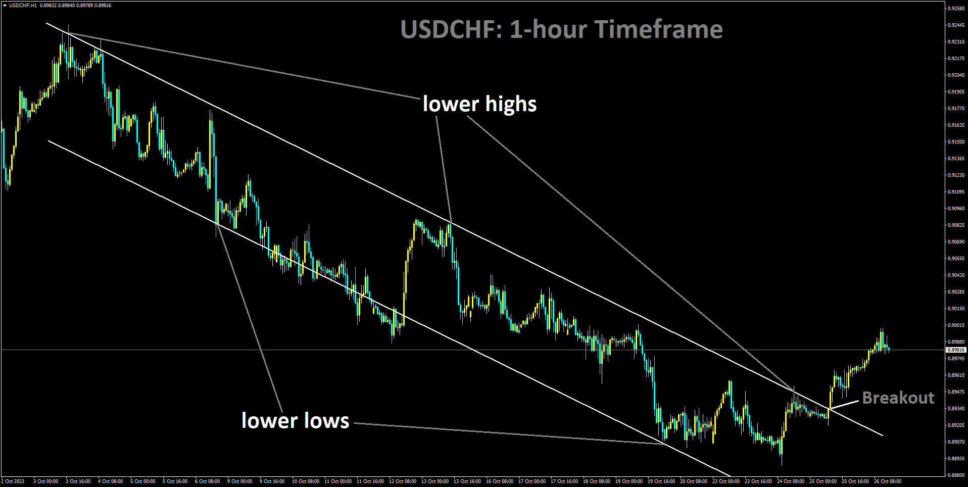 USDCHF has broken Descending channel in upside.