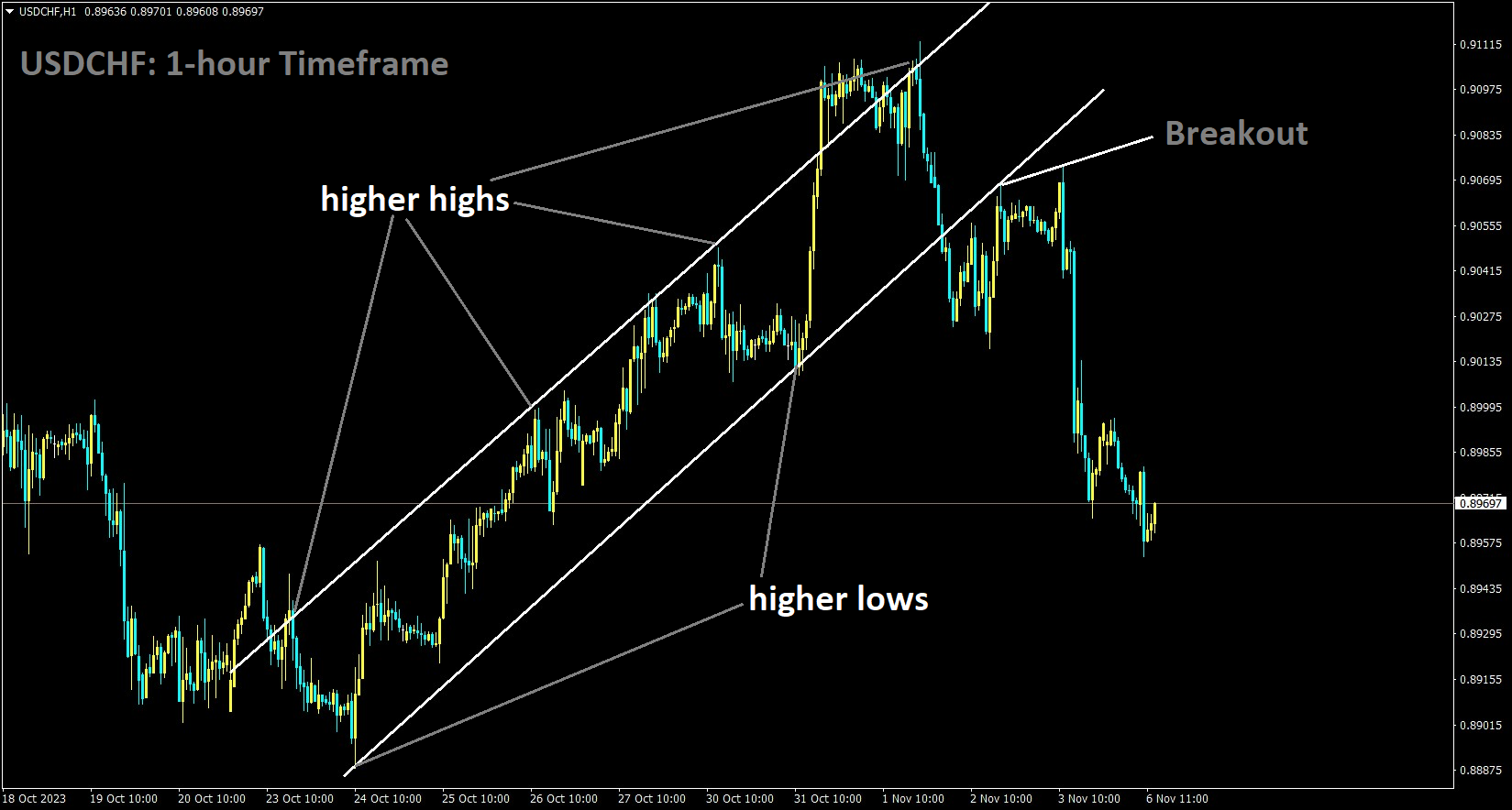 USDCHF has broken the Ascending channel in downside.