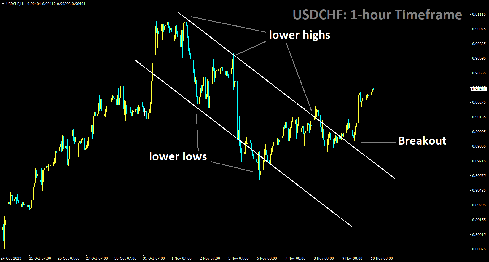 USDCHF has broken the Descending channel in upside